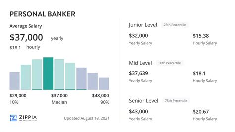 average personal banker salary|best paid personal banker positions.